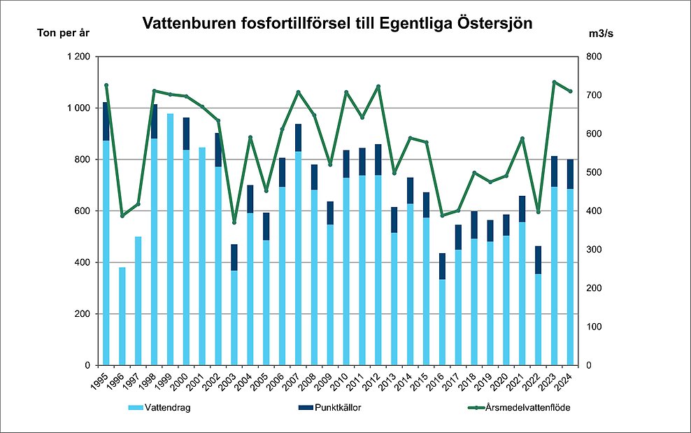 Diagram över vattenburen fosfortillförsel till egentliga Östersjön. Diagram, illustration.
