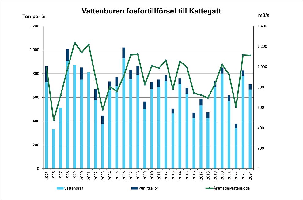 Diagram över vattenburen fosfortillförsel till Kattegatt. Diagram, illustration.