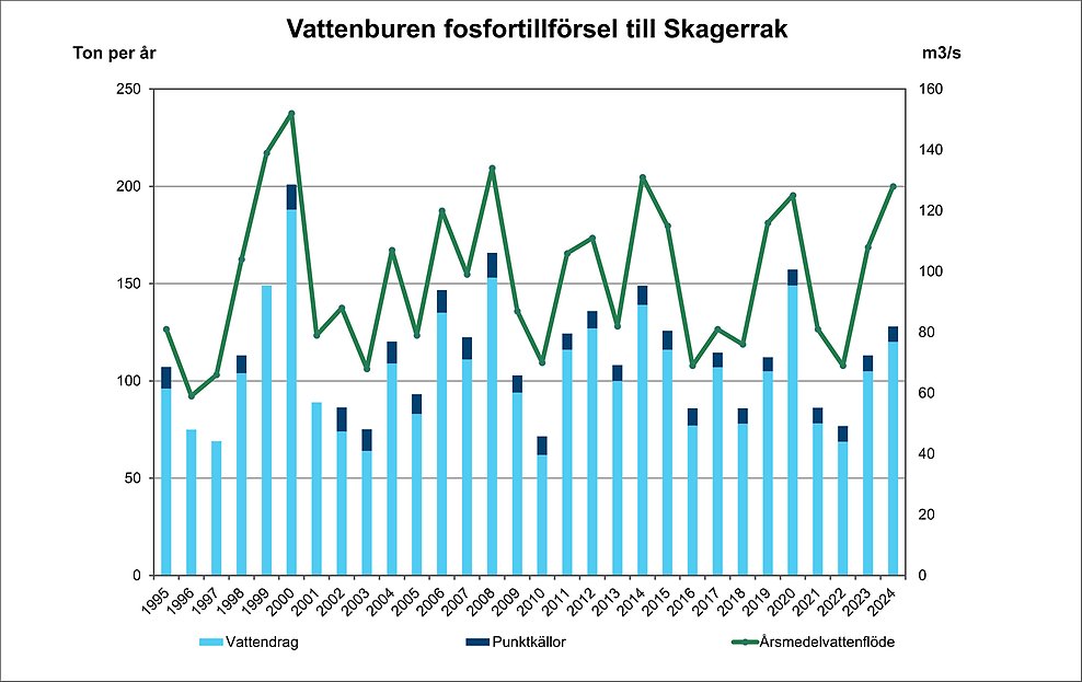 Diagram över vattenburen fosforbelastning till Skagerrak. Diagram, illustration.