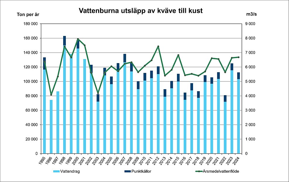 illustration, diagram över utsläpp av kväve till kusten.