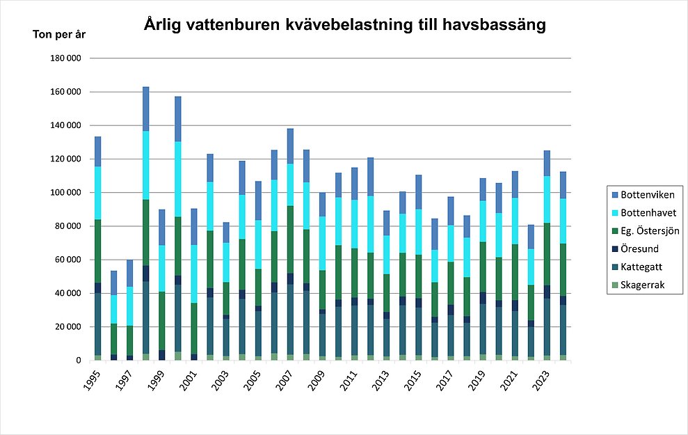 Illustration, diagram över kvävebelastning per havsbassäng.