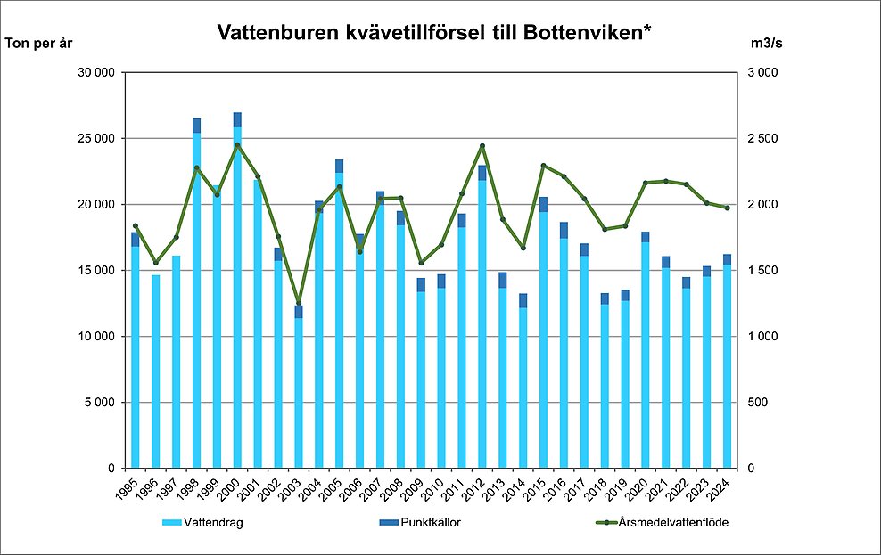 illustration, diagram över vattenburen kväve i Bottenviken.