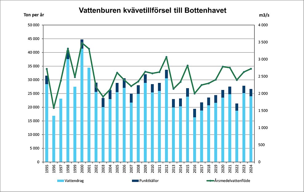 illustration, diagram över vattenburen kvävetillförsel i Bottenhavet.