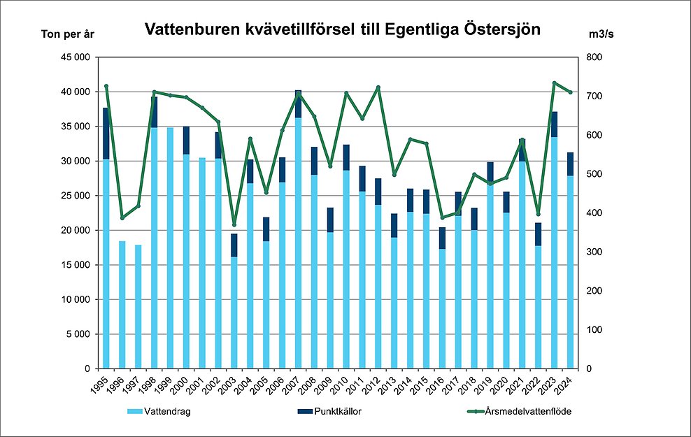 Illustration, diagram över kvävetillförsel i egentliga Östersjön.