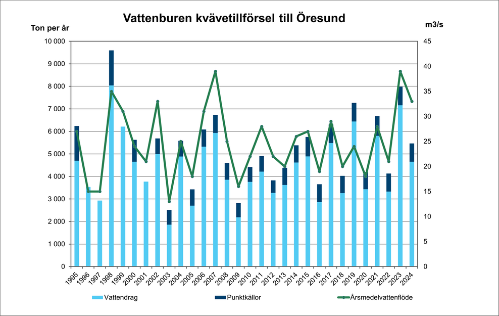 illustration, diagram över kvävetillförsel till Öresund.