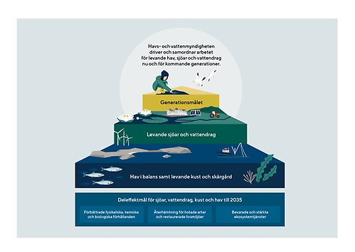 effektmål och delmål för hav