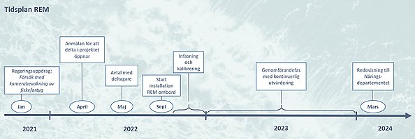 Tidsplan över REM-projektet.