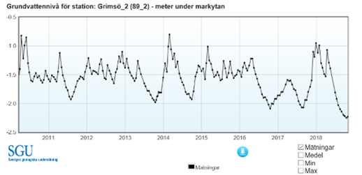 Illustrationen visar en graf över grundvattennivån varierar vid stationen Grimsö 2 mellan åren  2010 och 2019.