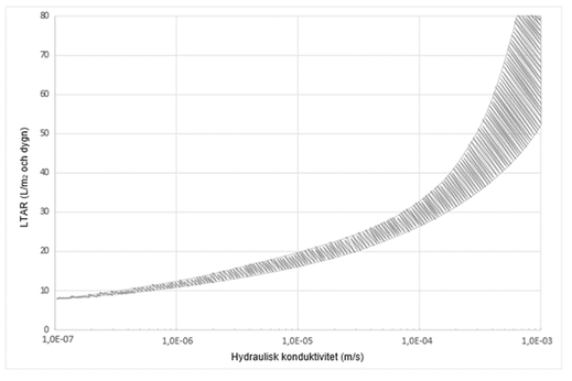 Illustrationen visar en graf med LTAR i liter per kvadratmeter och dygn på y-axeln och hydrualisk konduktivitet i meter per sekund på x-axeln
