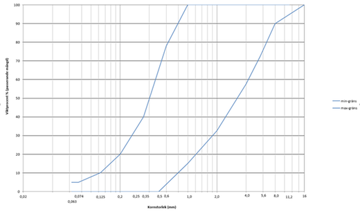 Illustrationen visar en graf med viktprocent i passerande mängd på y-axeln och kornstorlek i millimeter på x-axeln