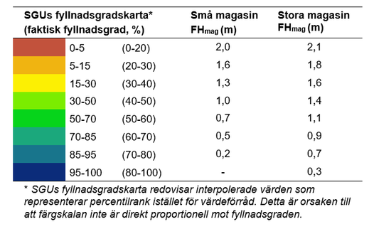 Grundvattnets
nivåförhöjning FHmag vid olika fyllnadsgrad. Kompensation för
observation vid låg fyllnadsgrad. Illustration.