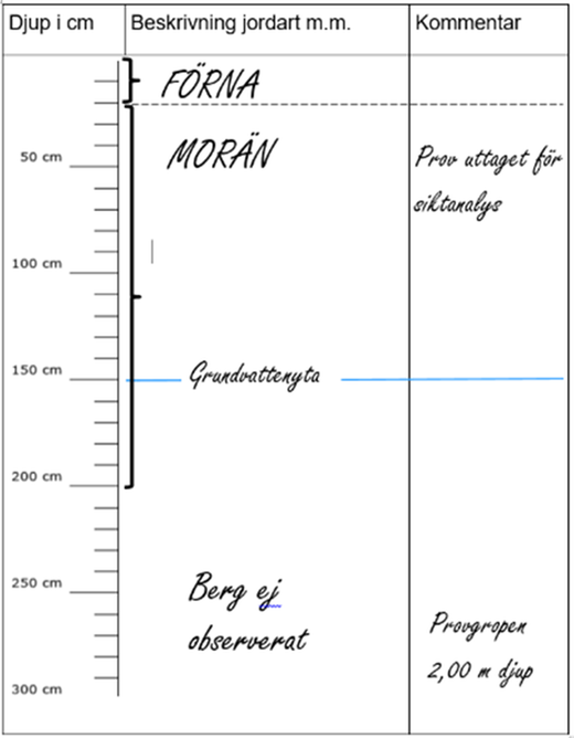 Exempel provgrop. Illustration.