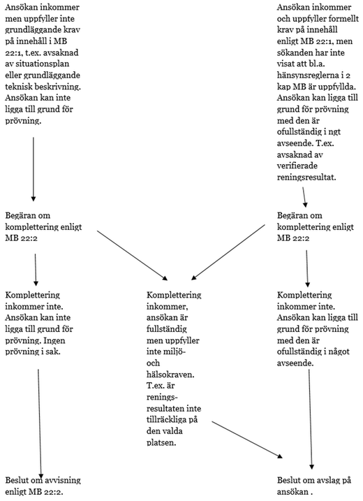 Sökschema som förklarar skillnaderna mellan avslag och avvisning av en ansökan.