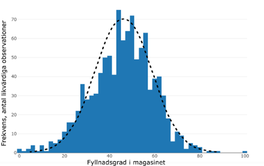 Graf med frekvens i antal likvärdiga observationer på y-axeln och fyllnadsgrad i magasinet på x-axeln.