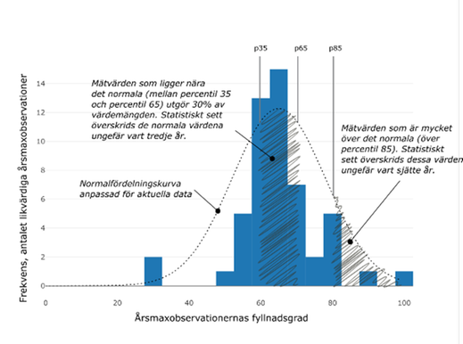 Graf med frekvens, antal likvärdiga observationer på y-axeln och fyllnadsgrad i magasinet på x-axeln.