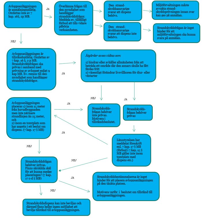 Illustrationen visar ett schema som förenklat svarar på när strandskyddsdispens kan behövas och när dispens kan beviljas och när det inte kan beviljas.