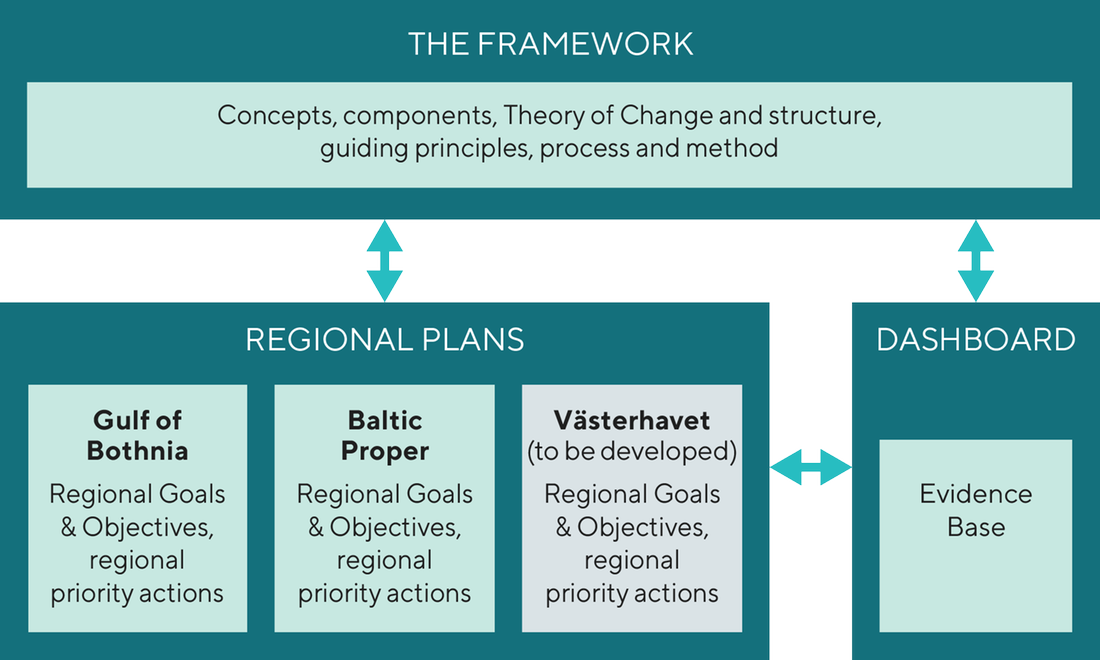 Framework structure.