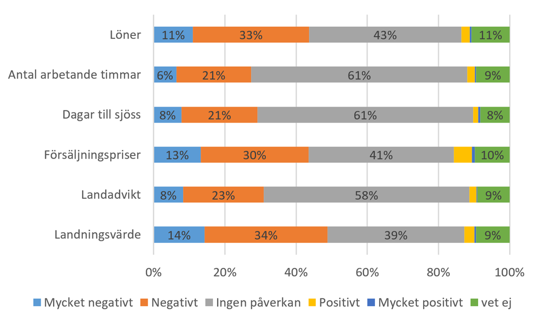 Majoriteten i samtliga kategorier har inte upplevt någon påverkan.