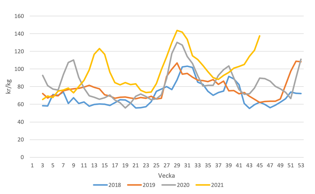 Linjediagram. En linje per år 2018-2021. Prisutvecklingen är liknande under de fyra åren. Mot slutet av 2021 går dock priset upp, jämfört med tidigare år.