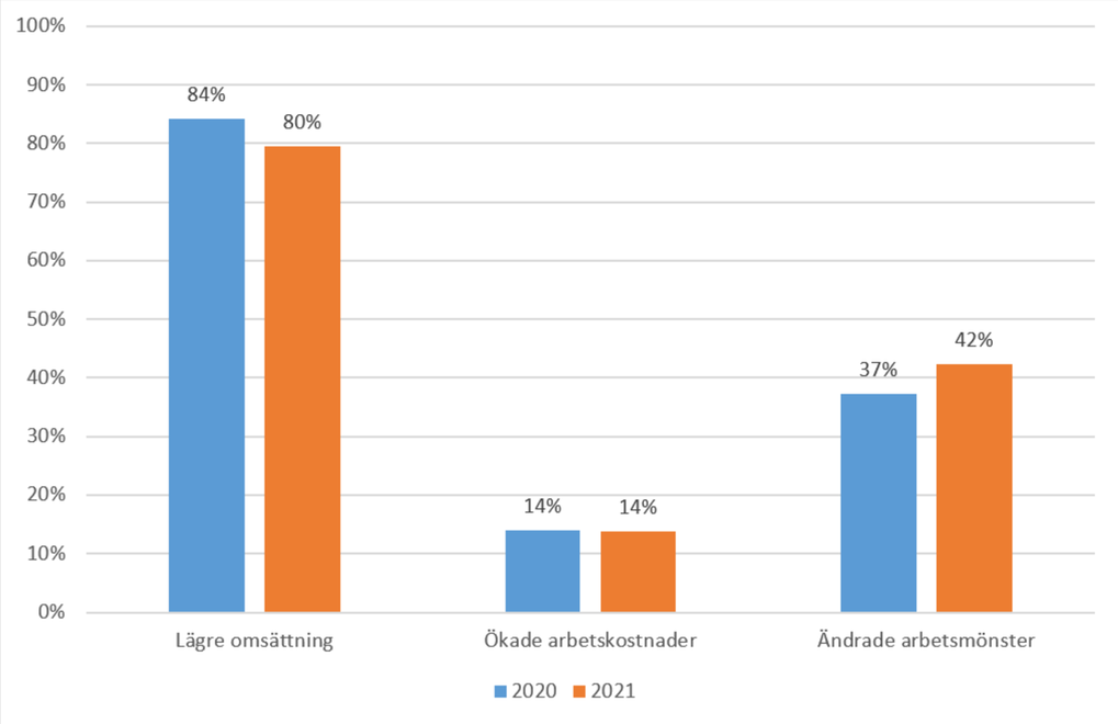 Lägre omsättning 84% år 2020, en minskning till 80% år 2021. Ökade arbetskostnader 14% vid båda enkäterna. Ändrade arbetsmönster från 37% 2020 till 42% 2021.