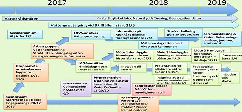 illustration för verktyget tidslinje för utvärdering