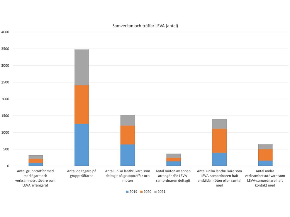 Stapeldiagram som visar deltagare och möten enligt siffrorna i texten, men uppdelat på en färg för varje år 2019-2021.