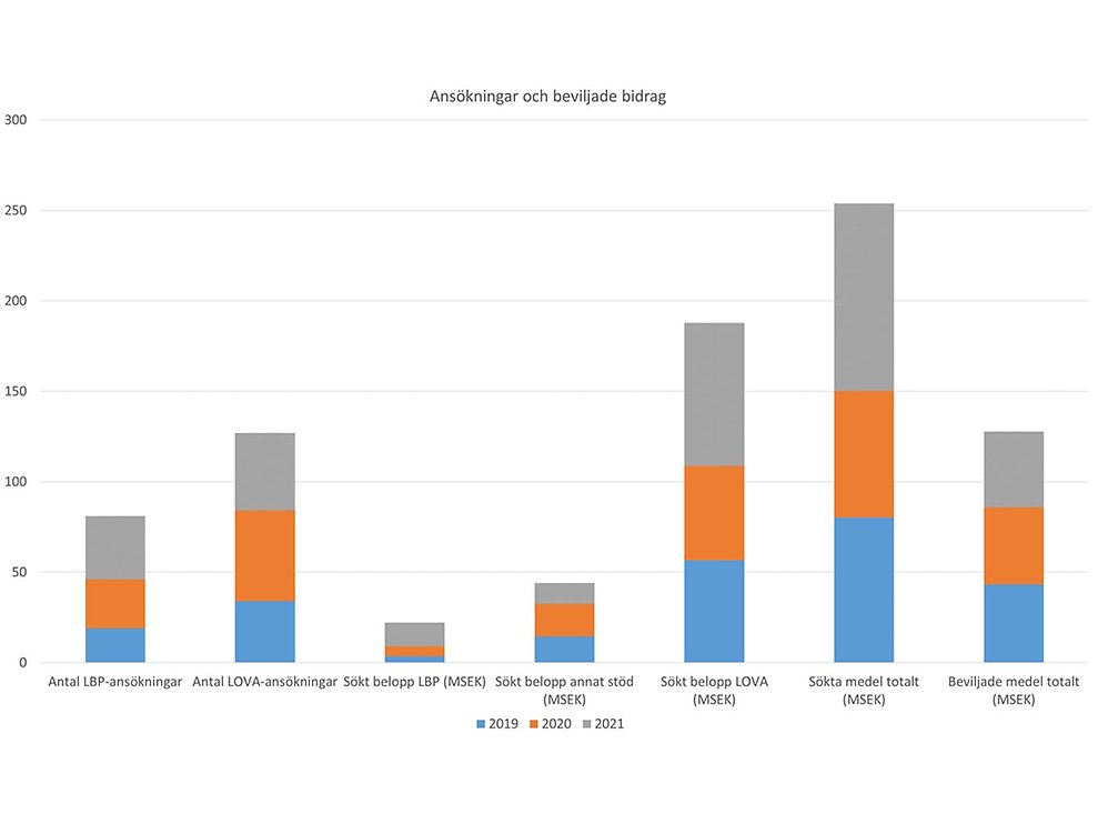 Stapeldiagram som visar ansökningar och beviljade bidrag, men uppdelat på en färg för varje år 2019-2021.