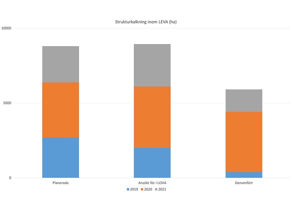 Stapeldiagram som visar våtmarker och dammar med detaljerad information om planerade, ansökt finansiering och genomförda. Uppdelat på en färg för varje år 2019-2021.