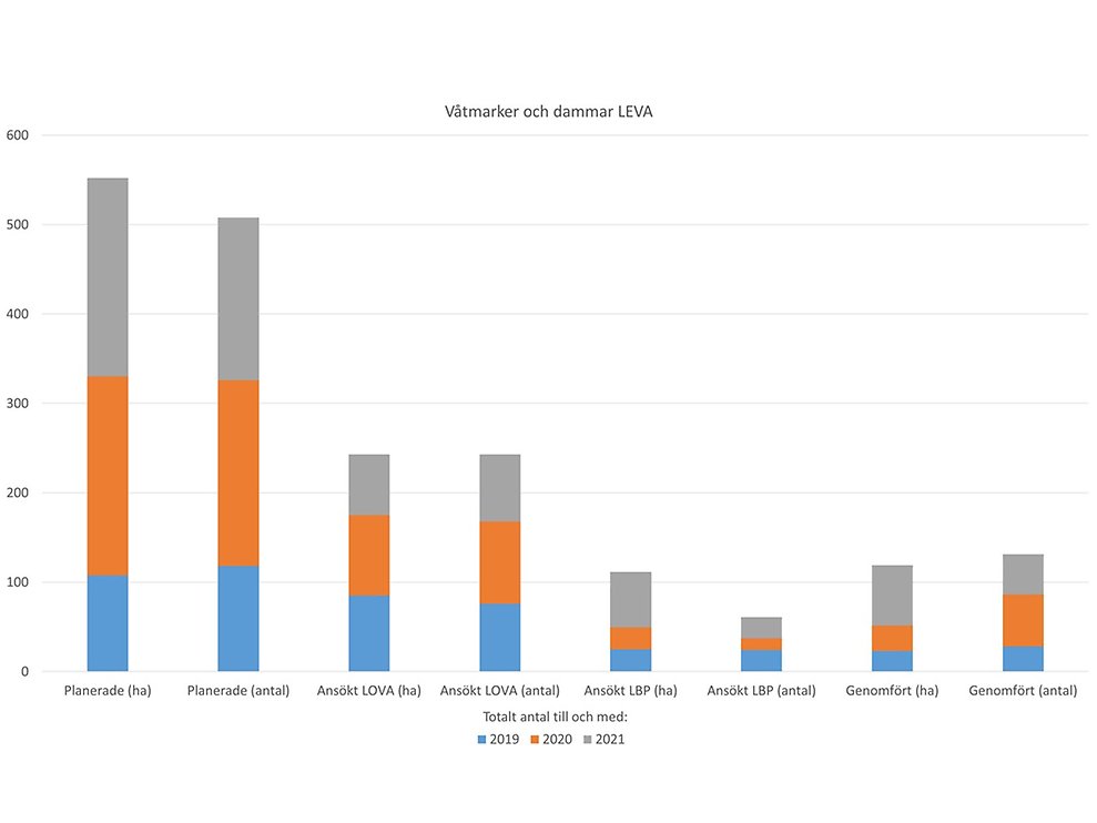 Stapeldiagram som visar strukturkalkning uppdelat på planerad, ansökt finansiering och genomförd. Uppdelat på en färg för varje år 2019-2021.