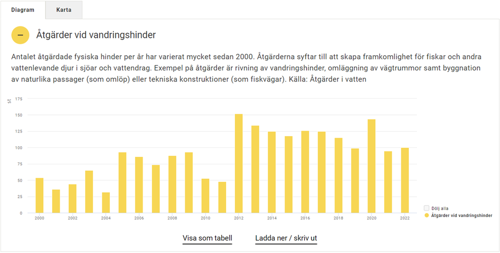 Åtgärder vid vandringshinder