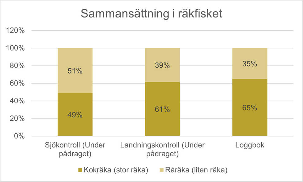 Diagram visar sammansättning i räkfisket i loggbok, vid landningskontroll och sjökontroll. 