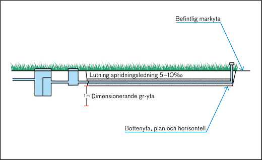 Illustrationen visar en profilritning av en infiltration med utmärkt befintlig markyta, spridarledningens lutning, högsta dimensionerande grundvattenyta och infiltrationens bottenyta.