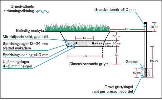 Illustrationen visar en infiltrations kortsida i genomskärning . Alla väsentliga delar i anläggningen som till exempel spridningslager och spridningsrör finns utmärkta med avstånd. Även grundvattenrörets utformning med relevanta avstånd finns beskrivet.