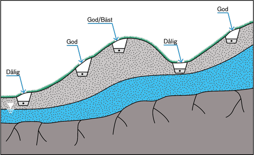 Illustrationen visar placering av en avloppsanläggning i ett högt läge i ett konvext parti i terrängen ger en en god placering med avseende på avstånd till grundvattenytan. En placering i ett konkavt parti eller i ett lågt läge i terrängen ger däremot en dålig placering med avseende på grundvattenytan.