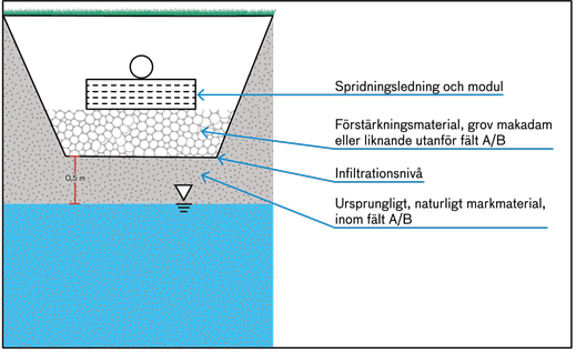 Illustrationen visar att infiltrationsnivån i en markbaserad anläggning med modul finns i övergångszonen mellan spridningslagret och det underliggande materialet. Avståndet från infiltrationsnivån till grundvattnet är 0,5 meter.