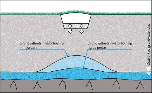 Illustrationen visar en infiltrations kortsida i genomskärning samt två olika grundvattennivåer.