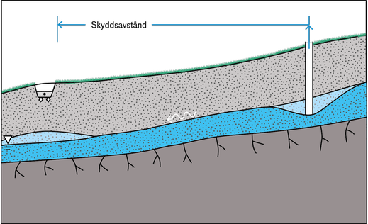 Illustrationen visar en infiltration placerad nedströms en grävd brunn.