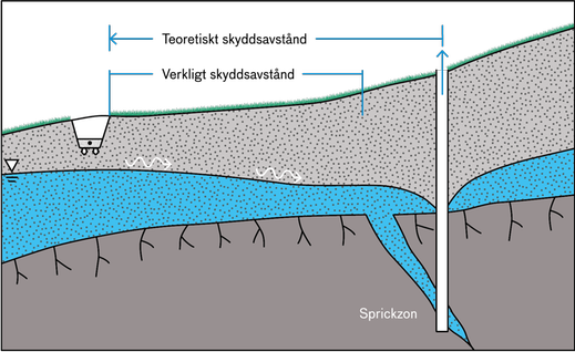 Illustrationen visar en infiltration som ligger lägre i terrängen än en bergborrad vattentäkt. Grunvattenströmningen är dock mot vattentäkten eftersom en sprickzon gör att det bildas en sänktratt runt den bergborrade brunnen.