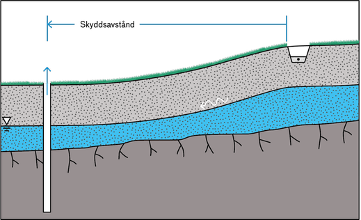 Illustrationen visar en bergborrad vattentäkt med avloppsanläggningen placerad uppströms grundvattnet strömningsriktning.