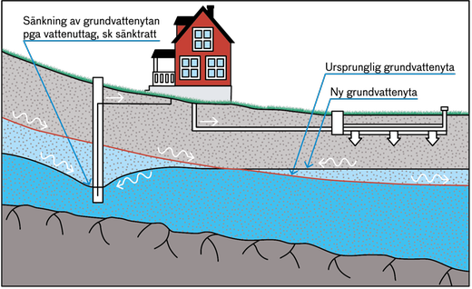 Illustrationen visar hur grundvattnetströmningsriktning kan ändras då det bildas en förhöjning under avloppsanläggningen och en sänktratt vid dricksvattentäkten.