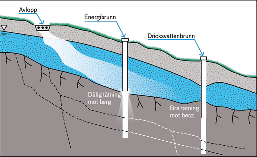 Illustrationen visar hur en dåligt tätad energibrunn nedströms en avloppsanläggning kan leda in avloppsvatten i en nedströms liggande dricksvattentäkt.