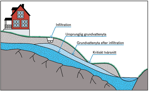Illustrationen visar en infiltration lagd i sluttande terräng. En förhöjning av grundvatten finns under infiltrationen och nedström. I ett konvekt parti kommer grundvattnet nära markytan.