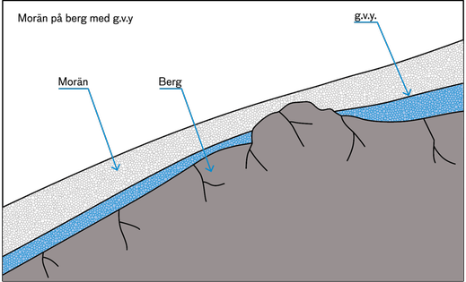 Illustrationen visar en sluttande markprofil med berg underst som på ett ställe ligger ytligt. Över berget finns morän och där finns även grundvattenytan.