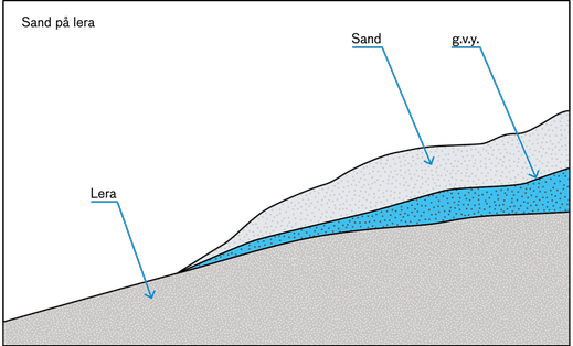 Illustrationen visar en sluttande markprofil med lera underst och däröver ett lager sand där även grundvattenytan finns.