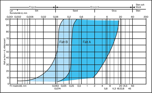 Illustrationen visar ett kornsstorleksfördelningsdiagram med kravgränser för fält A och fält B inlagda.