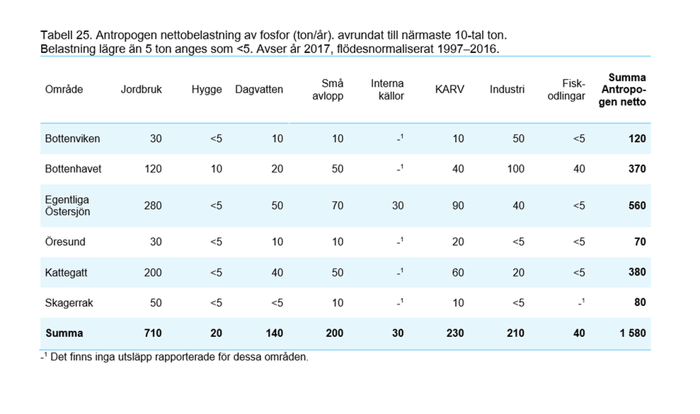 Tabell 2 Antropogen nettobelastning av fosfor (ton/år) avrundat till närmaste 10-tal ton