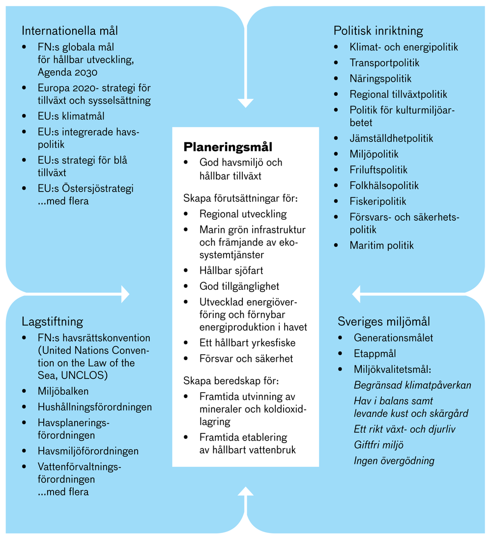 Illustrationen visar havsplaneringens planeringsmål samt internationella mål, politisk inriktning, lagstiftning och Sveriges miljömål som planeringsmålen tagits fram utifrån.