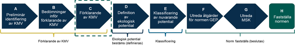 Figur 11. Steg C Förklarande av KMV