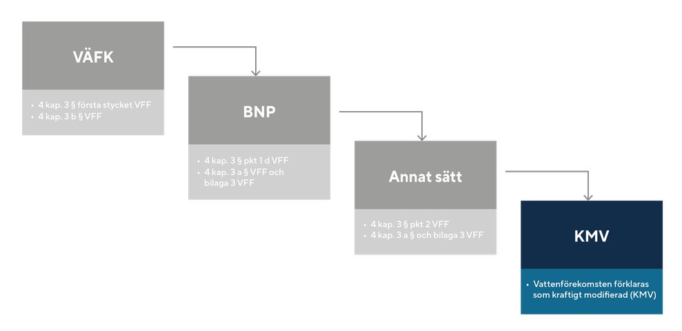 Figur 12. När alla förutsättningarna är uppfyllda kan vattenförekomsten förklaras som KMV