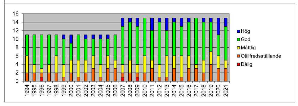 officiell statistik fisk i sjöar 1994-2018